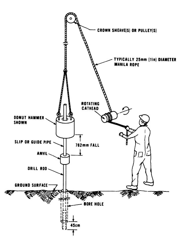 Spt Core Sample Learn About Geological Exploration: SPT, Core Drilling and Reverse ...